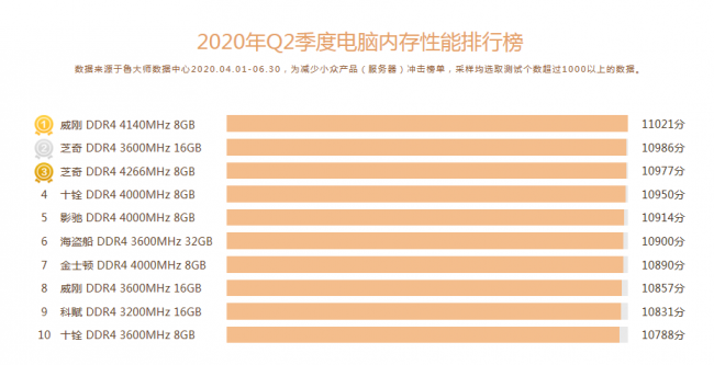 魯大師Q2季度PC硬件排行：Intel十代酷睿初入戰(zhàn)局，最受歡迎CPU是它！