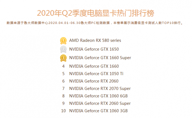 魯大師Q2季度PC硬件排行：Intel十代酷睿初入戰(zhàn)局，最受歡迎CPU是它！
