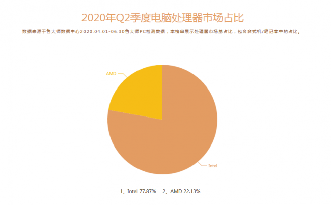 魯大師Q2季度PC硬件排行：Intel十代酷睿初入戰(zhàn)局，最受歡迎CPU是它！
