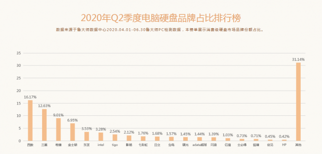 魯大師Q2季度PC硬件排行：Intel十代酷睿初入戰(zhàn)局，最受歡迎CPU是它！