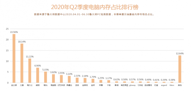魯大師Q2季度PC硬件排行：Intel十代酷睿初入戰(zhàn)局，最受歡迎CPU是它！