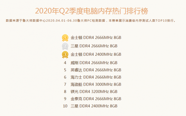 魯大師Q2季度PC硬件排行：Intel十代酷睿初入戰(zhàn)局，最受歡迎CPU是它！