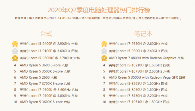 魯大師Q2季度PC硬件排行：Intel十代酷睿初入戰(zhàn)局，最受歡迎CPU是它！