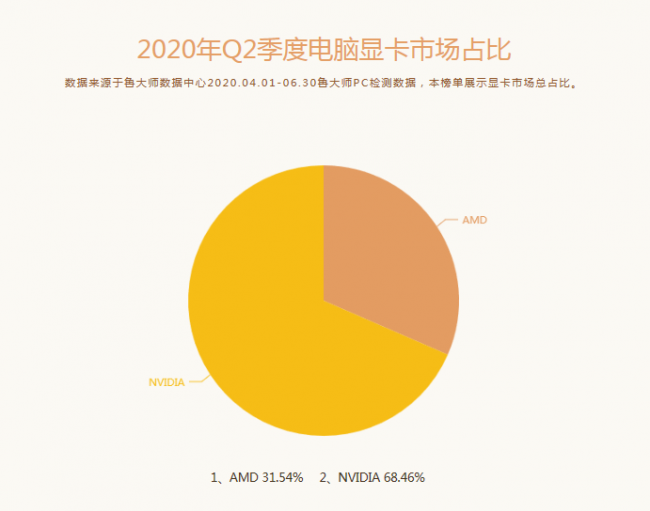 魯大師Q2季度PC硬件排行：Intel十代酷睿初入戰(zhàn)局，最受歡迎CPU是它！