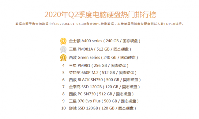 魯大師Q2季度PC硬件排行：Intel十代酷睿初入戰(zhàn)局，最受歡迎CPU是它！