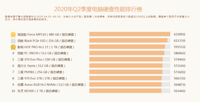 魯大師Q2季度PC硬件排行：Intel十代酷睿初入戰(zhàn)局，最受歡迎CPU是它！