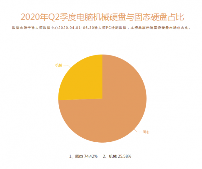 魯大師Q2季度PC硬件排行：Intel十代酷睿初入戰(zhàn)局，最受歡迎CPU是它！