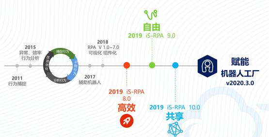 為機器人工廠而生——藝賽旗推出第三代RPA產(chǎn)品