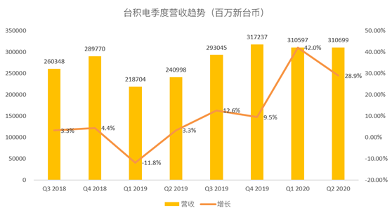 老虎證券：臺(tái)積電斷供華為 蘋果新機(jī)能否彌補(bǔ)營收空缺？