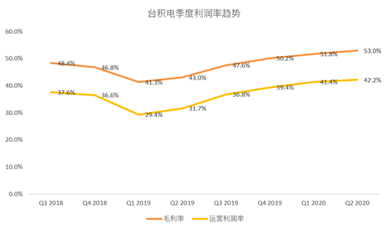 老虎證券：臺(tái)積電斷供華為 蘋果新機(jī)能否彌補(bǔ)營收空缺？