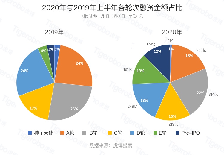 虎博搜索發(fā)布《2020年上半年投融資趨勢盤點(diǎn)》 金額、筆數(shù)同比下降均約30%，企服、醫(yī)療表現(xiàn)搶眼