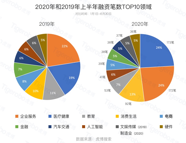 虎博搜索發(fā)布《2020年上半年投融資趨勢盤點(diǎn)》 金額、筆數(shù)同比下降均約30%，企服、醫(yī)療表現(xiàn)搶眼