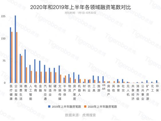 虎博搜索發(fā)布《2020年上半年投融資趨勢盤點(diǎn)》 金額、筆數(shù)同比下降均約30%，企服、醫(yī)療表現(xiàn)搶眼