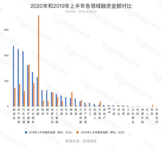 虎博搜索發(fā)布《2020年上半年投融資趨勢盤點(diǎn)》 金額、筆數(shù)同比下降均約30%，企服、醫(yī)療表現(xiàn)搶眼