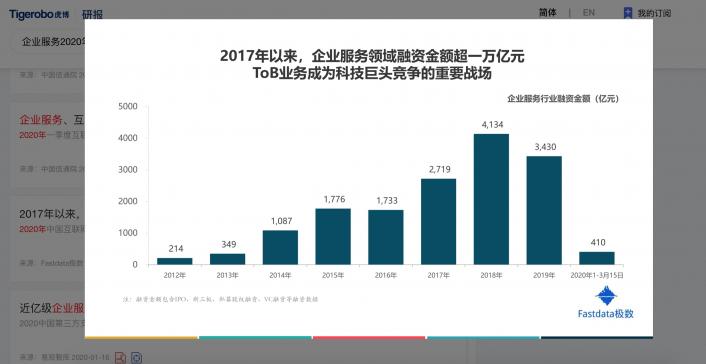 虎博搜索發(fā)布《2020年上半年投融資趨勢盤點(diǎn)》 金額、筆數(shù)同比下降均約30%，企服、醫(yī)療表現(xiàn)搶眼