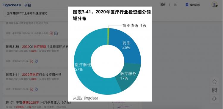虎博搜索發(fā)布《2020年上半年投融資趨勢盤點(diǎn)》 金額、筆數(shù)同比下降均約30%，企服、醫(yī)療表現(xiàn)搶眼
