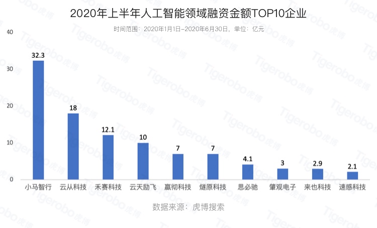 虎博搜索發(fā)布《2020年上半年投融資趨勢盤點(diǎn)》 金額、筆數(shù)同比下降均約30%，企服、醫(yī)療表現(xiàn)搶眼