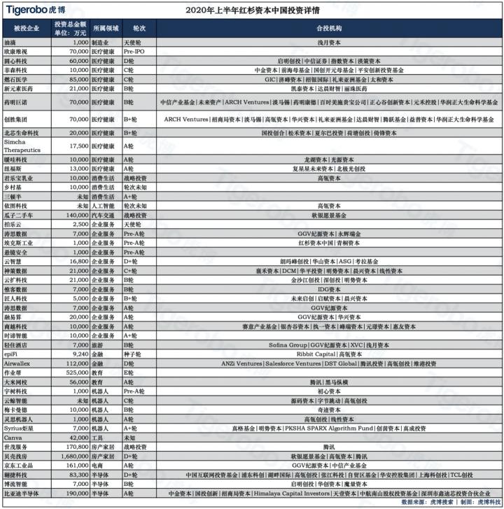 虎博搜索發(fā)布《2020年上半年投融資趨勢盤點(diǎn)》 金額、筆數(shù)同比下降均約30%，企服、醫(yī)療表現(xiàn)搶眼