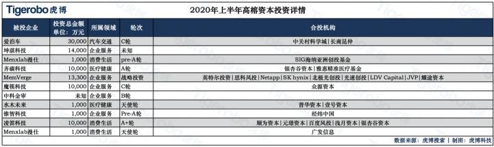 虎博搜索發(fā)布《2020年上半年投融資趨勢盤點(diǎn)》 金額、筆數(shù)同比下降均約30%，企服、醫(yī)療表現(xiàn)搶眼