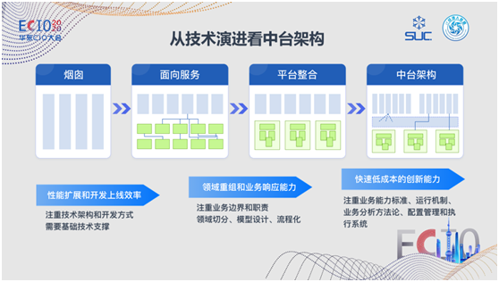 數(shù)式科技亮相ECIO2020華東CIO峰會(huì)，低代碼中臺(tái)賦能新商業(yè)