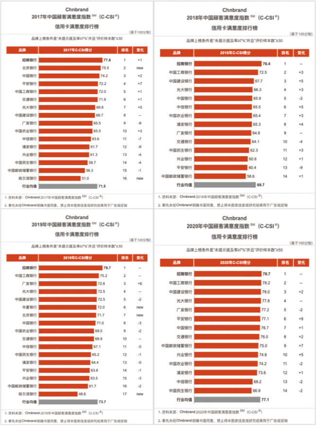 以用戶體驗(yàn)為本，招行信用卡連續(xù)4年蟬聯(lián)顧客最滿意品牌