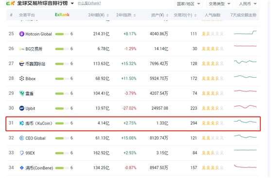 庫(kù)幣交易所的幾個(gè)特色