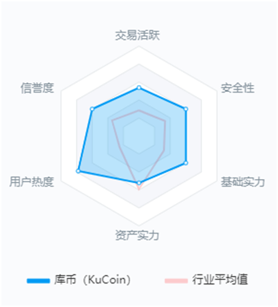 庫(kù)幣交易所的幾個(gè)特色