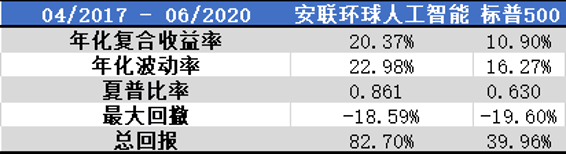 老虎證券基金超市：人工智能風(fēng)口下 普通人如何上車？