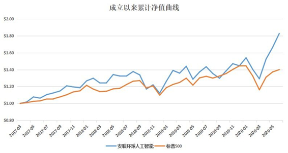 老虎證券基金超市：人工智能風(fēng)口下 普通人如何上車？