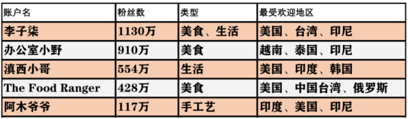 西瓜視頻的阿木爺爺成新晉海外網(wǎng)紅，他是怎么征服4000萬網(wǎng)友的？
