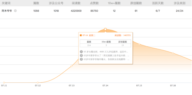 西瓜視頻的阿木爺爺成新晉海外網(wǎng)紅，他是怎么征服4000萬網(wǎng)友的？