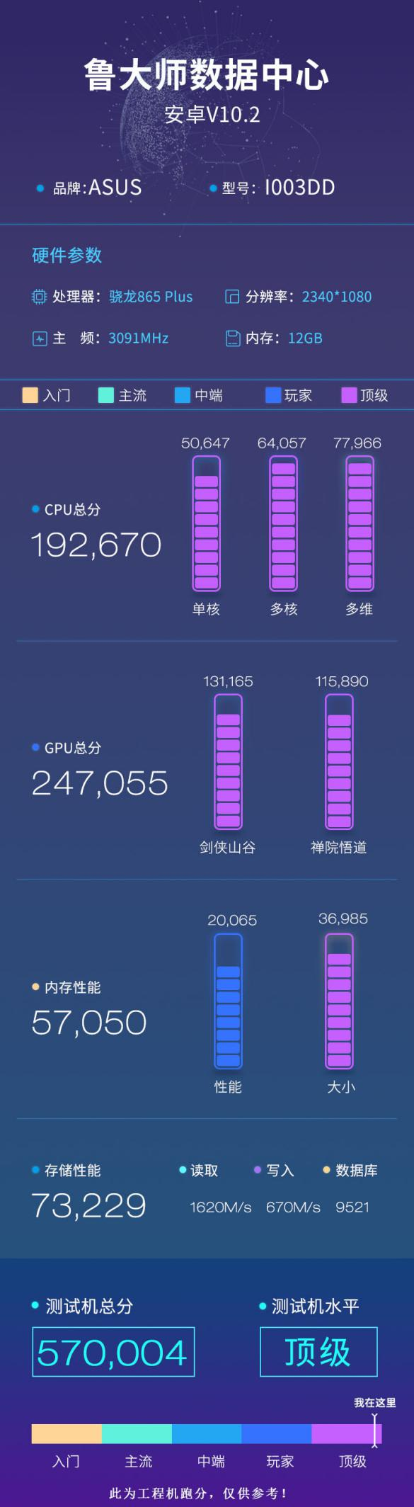 驍龍865 Plus魯大師跑分曝光：華碩ROG 3 vs 聯(lián)想拯救者誰(shuí)更強(qiáng)？