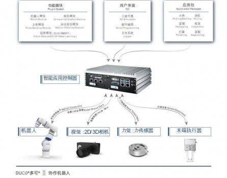 新松協(xié)作機器人在檢測領域提效，全靠這個“機器人大腦