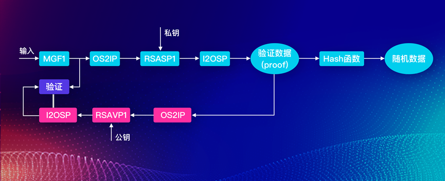 公鏈的工作機(jī)制證明，解決共識(shí)機(jī)制的VRF，演繹共識(shí)的CWV
