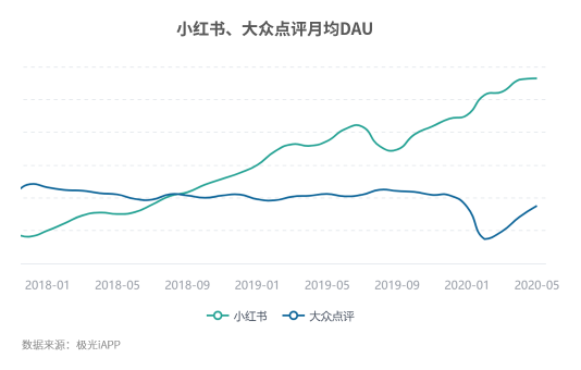 小紅書(shū)解封之后再起飛，生活分享是一門好生意