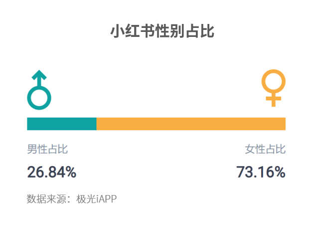 小紅書(shū)解封之后再起飛，生活分享是一門好生意