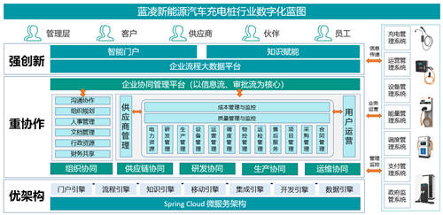 8萬(wàn)企業(yè)搶占充電樁市場(chǎng)，誰(shuí)家能借數(shù)字化管理C位出道？
