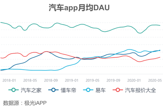 字節(jié)旗下的懂車帝，能否在汽車領(lǐng)域再造獨(dú)角獸