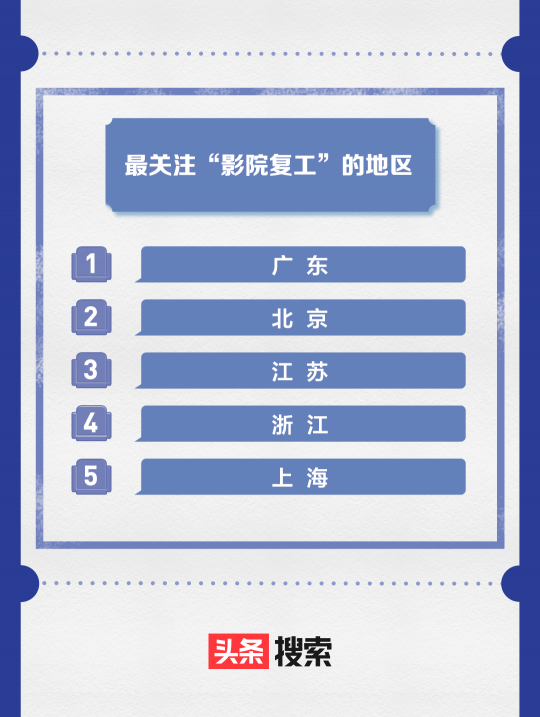 頭條搜索影院復工報告出爐：《唐探3》最受期待