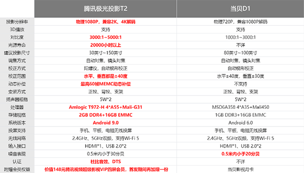 騰訊極光投影T2對比當(dāng)貝D1，清晰智能更友好，給你更多一點