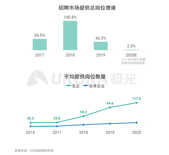 極光：企業(yè)用人需求在快速變化，跨界招聘勢在必行