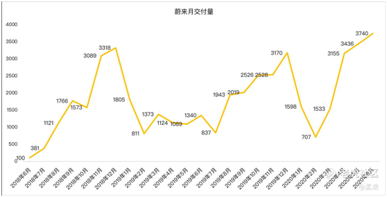 老虎證券：多重利好刺激，蔚來沖擊百億市值不是夢？