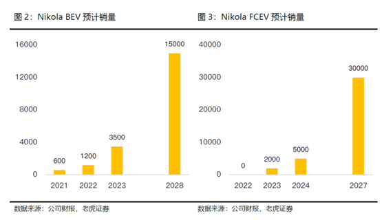 老虎證券：卡車界的特斯拉，Nikola能否成為氫能源的顛覆者？