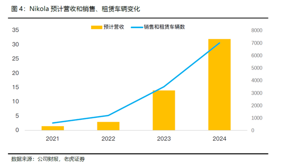 老虎證券：卡車界的特斯拉，Nikola能否成為氫能源的顛覆者？