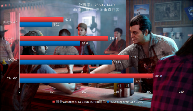 耕升GTX 1660 SUPER追風(fēng) 高幀率FPS最佳選擇！