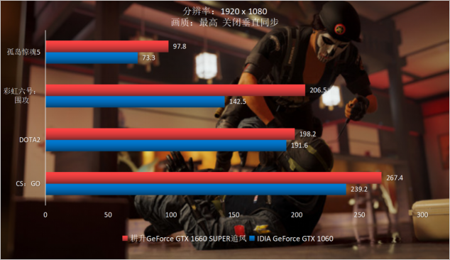 耕升GTX 1660 SUPER追風(fēng) 高幀率FPS最佳選擇！