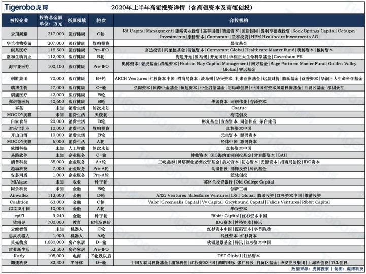 偏愛(ài)醫(yī)療及企服賽道 虎博搜索數(shù)據(jù)顯示資本市場(chǎng)最新“喜好”
