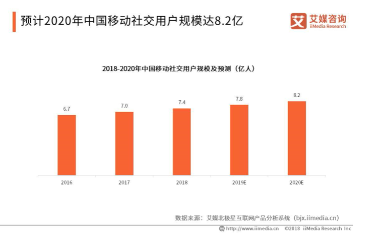 年輕一代對(duì)Soul產(chǎn)生認(rèn)同，“靈魂社交”前景廣闊