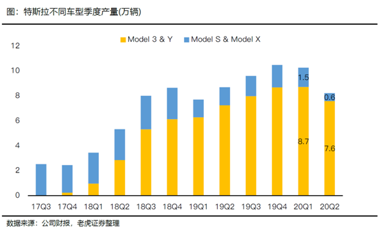 老虎證券：特斯拉、蔚來(lái)Q2產(chǎn)量交付比翼雙飛 處境各不相同