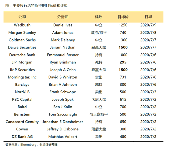 老虎證券：特斯拉、蔚來(lái)Q2產(chǎn)量交付比翼雙飛 處境各不相同